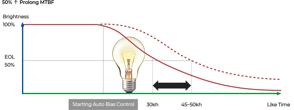 Digital Auto Bias, DAB, Luminance maintain, auto bias control